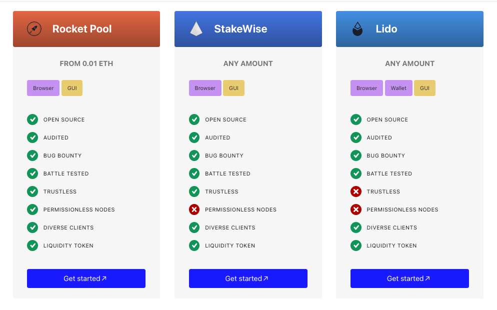 Rocket Pool menjadi satu-satunya platform LSD yang mempunyai permissionless node 