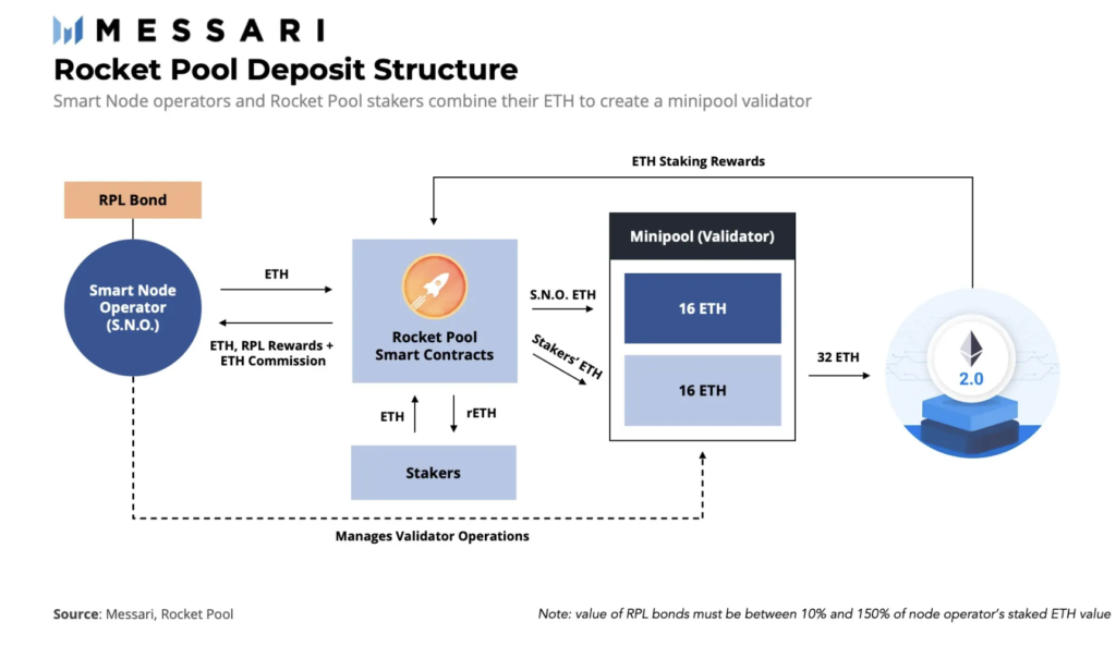 How Rocket Pool's liquid staking works