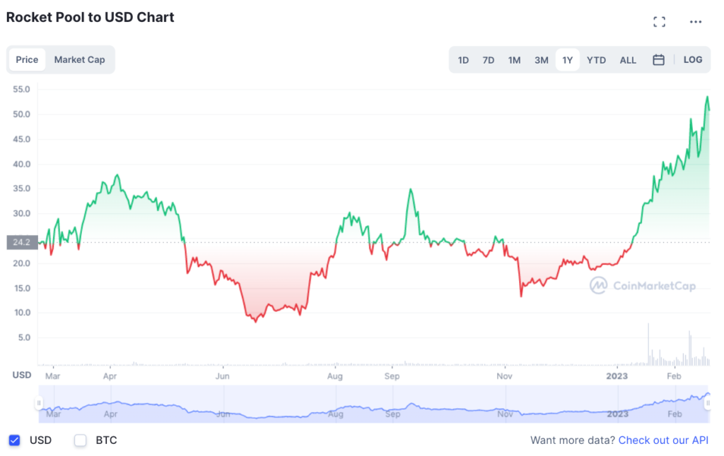 Chart harga RPL dalam setahun terakhir. Sumber: CoinMarketCap