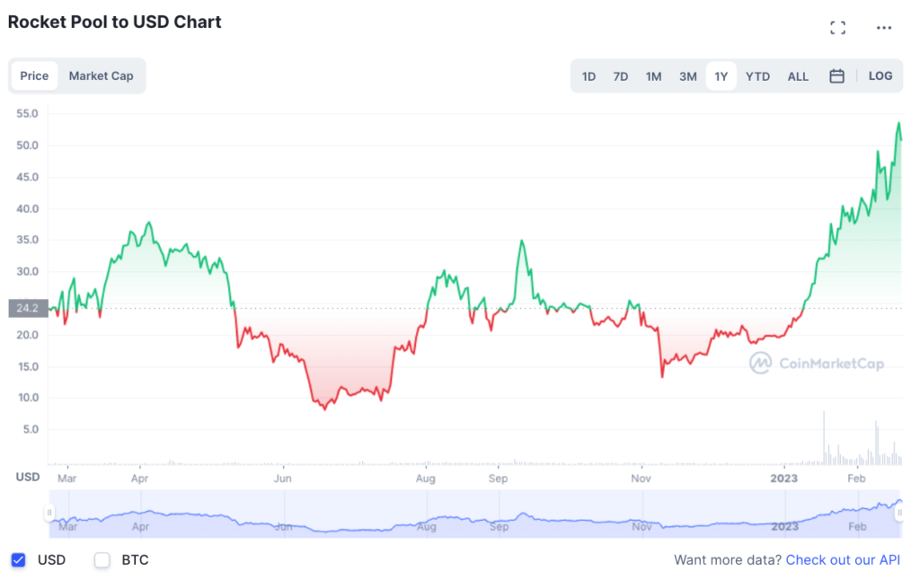 RPL price chart over a year