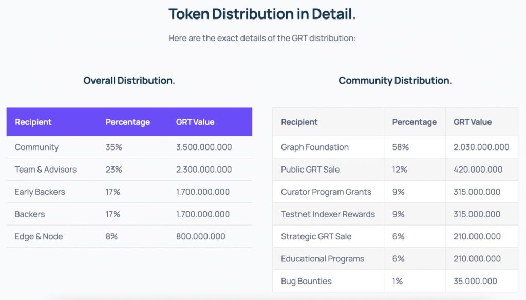 GRT token distribution