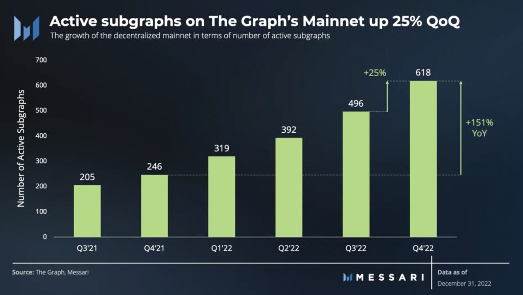 Subgraph growth per quarter