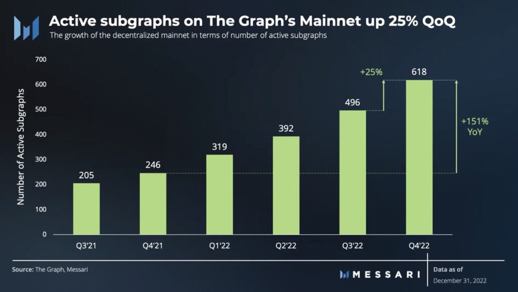 Pertumbuhan subgraph per kuartal the graph
