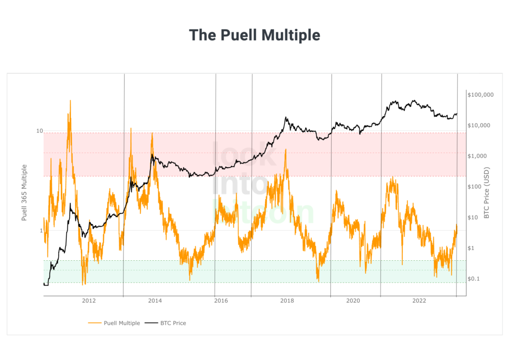 Market Analysis Feb 27, 2023