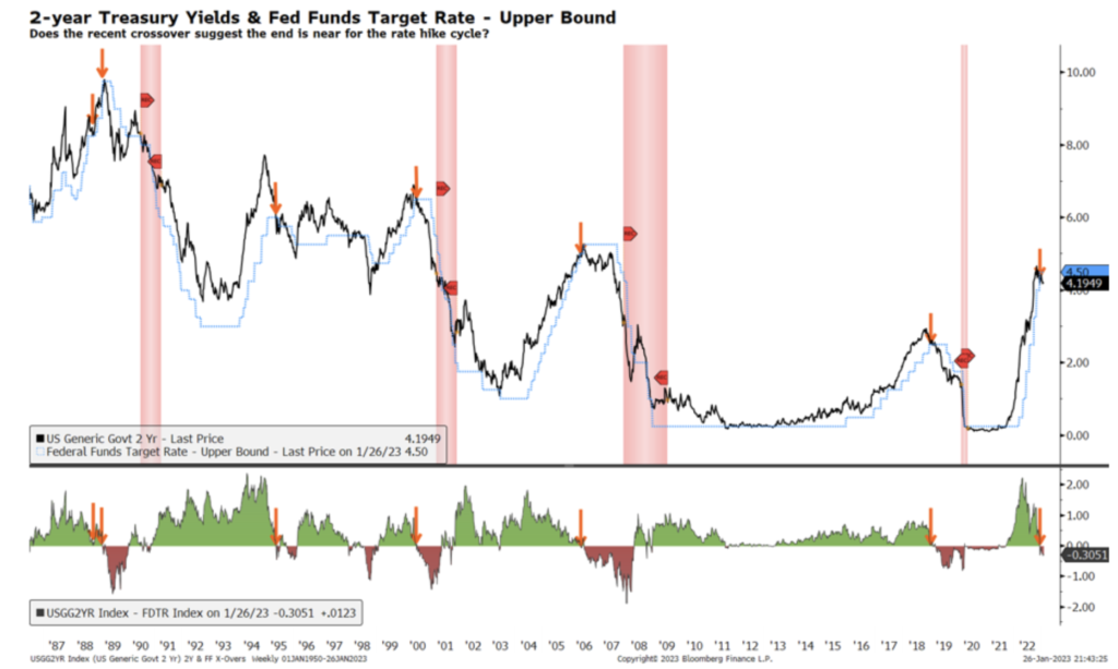 chart crossover treasury yield and interest rates