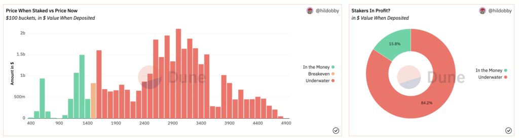 eth stakers profit loss