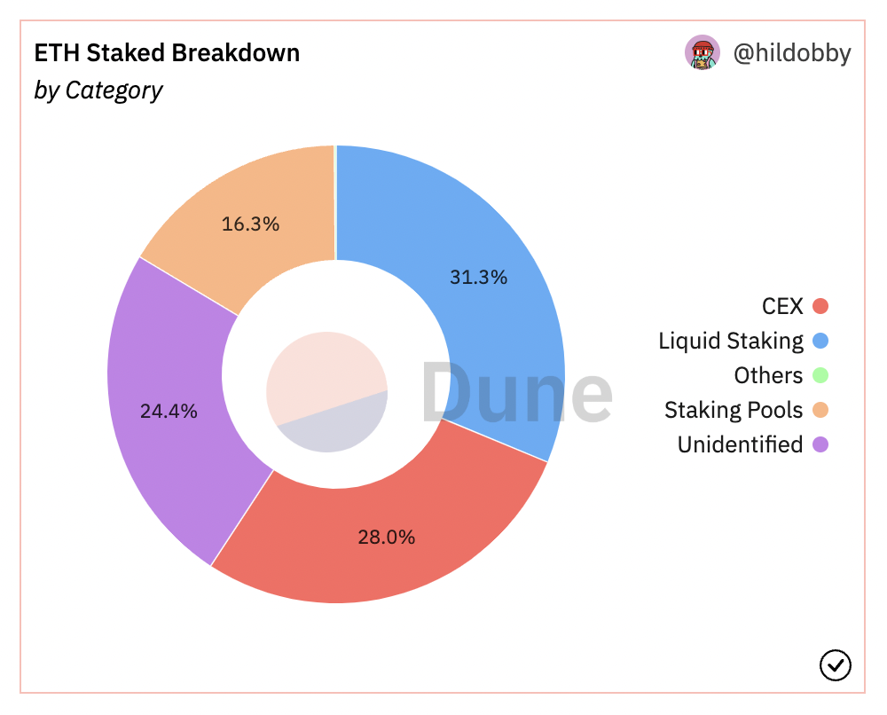 eth staking composition 2023