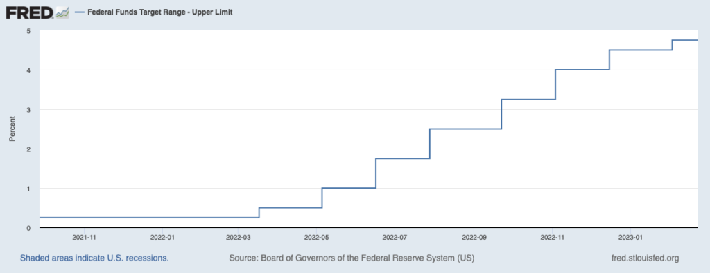 The Fed akan menaikkan suku bunga lebih tinggi dari perkiraan