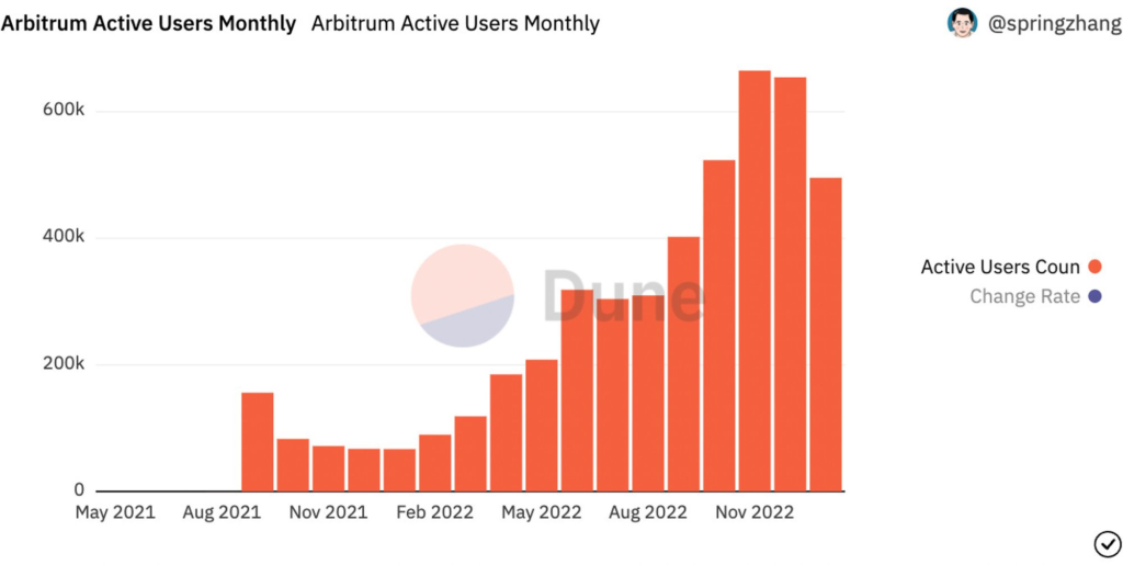 Arbitrum active users monthly