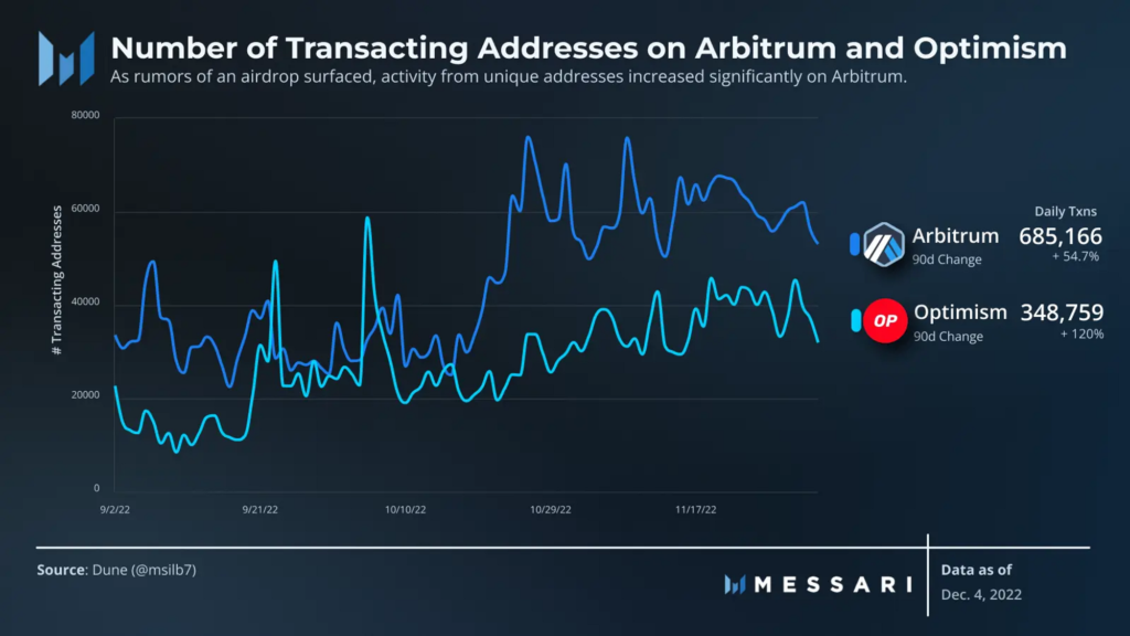 number of transacting addresses on Arbitrum