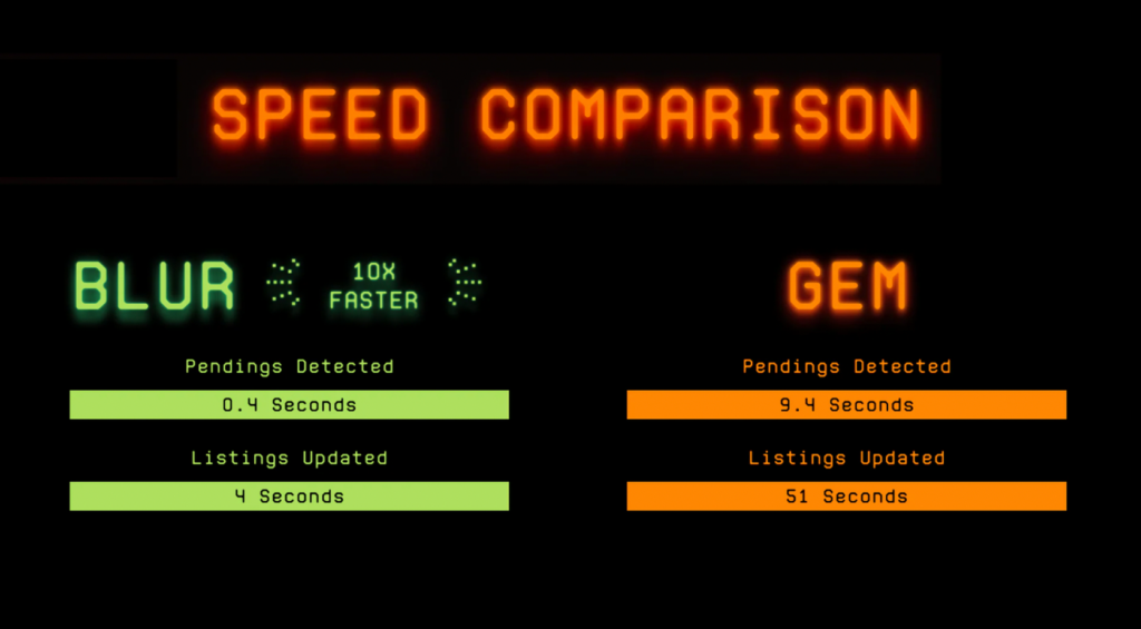 Speed comparison Blur vs. Gem