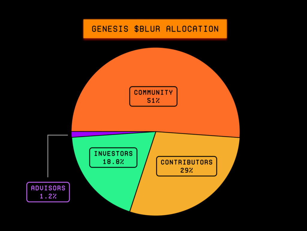 BLUR token allocation