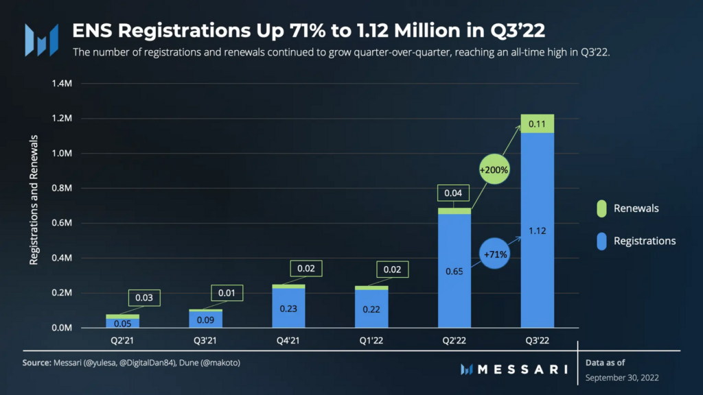 ens registrations and renewal