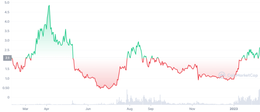 ldo price chart