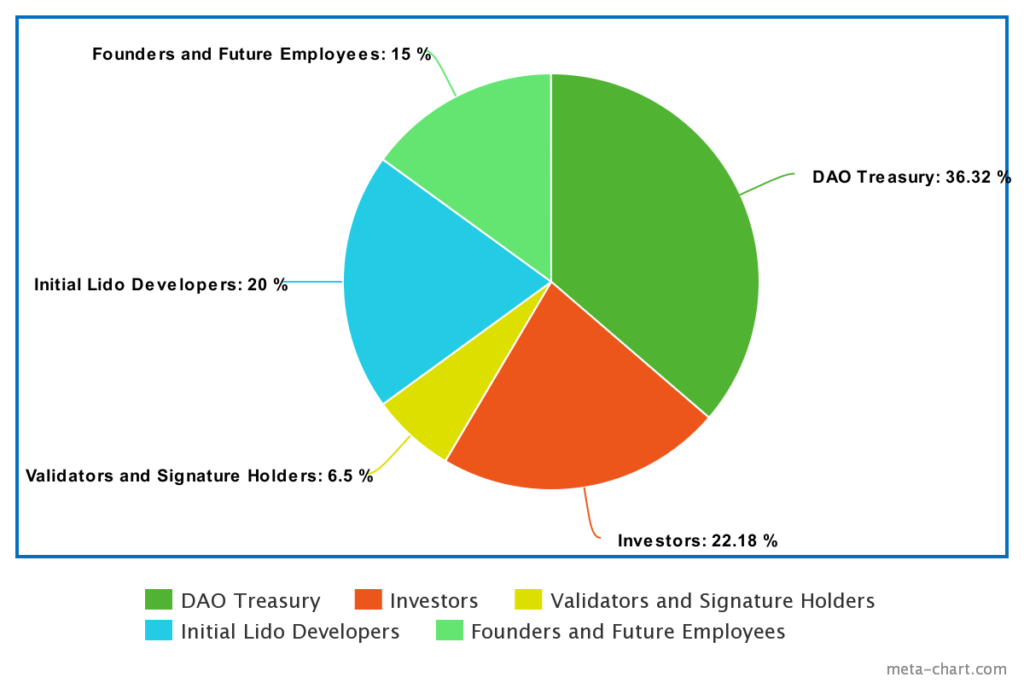 ldo token allocation