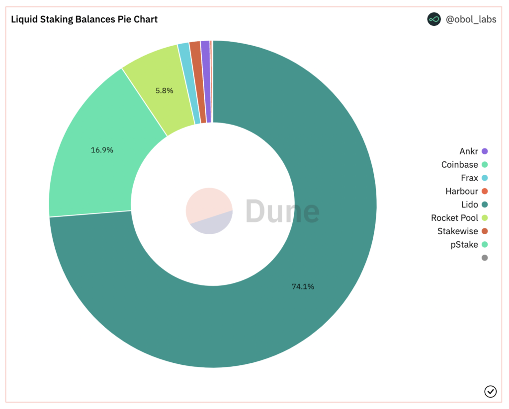 lido dao market share