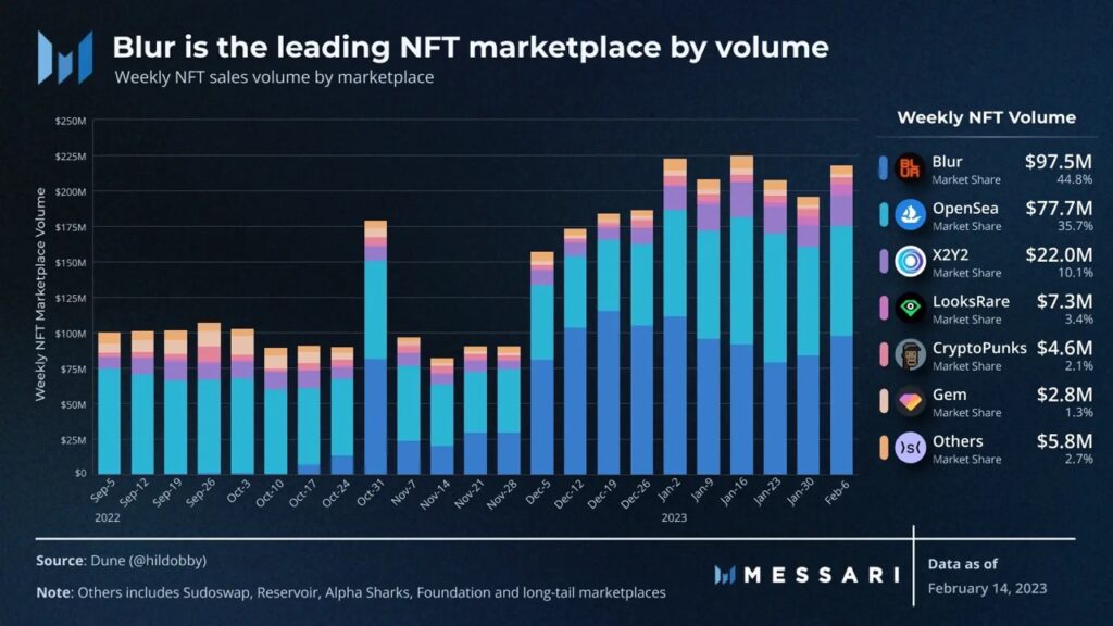 BLUR nft volume