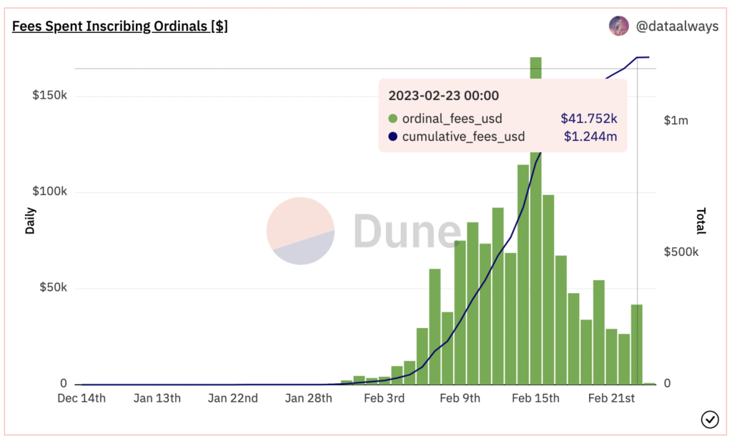 ordinals inscription fees