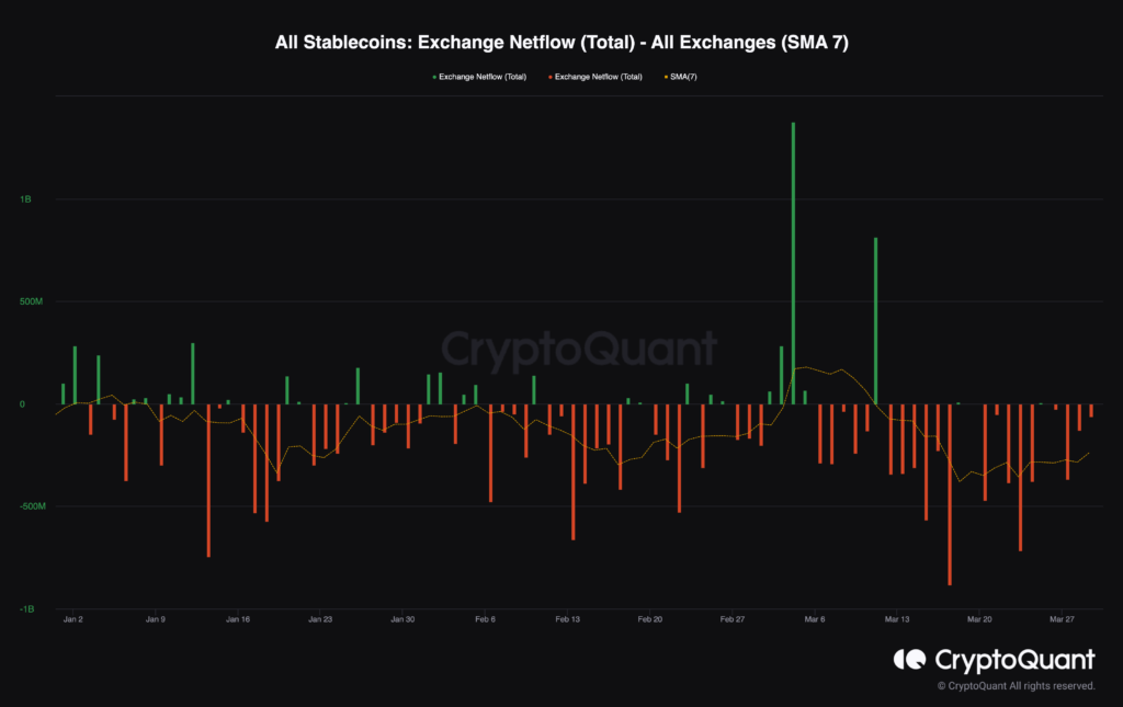 Stablecoin exchanges netflow memperlihatkan outflow lebih dominan sepanjang tahun ini.