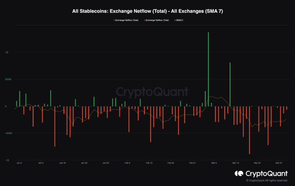 Stablecoin Exchanges Netflow shows the outflow is more dominant on the year to date