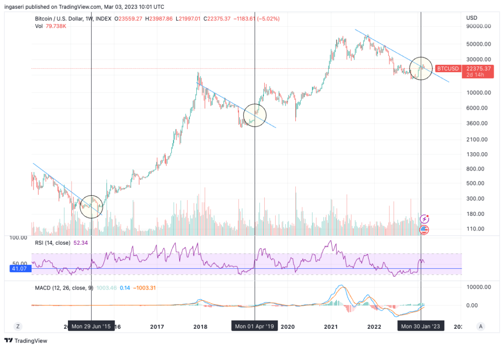 BTC masih berada di atas garis support down trend-nya