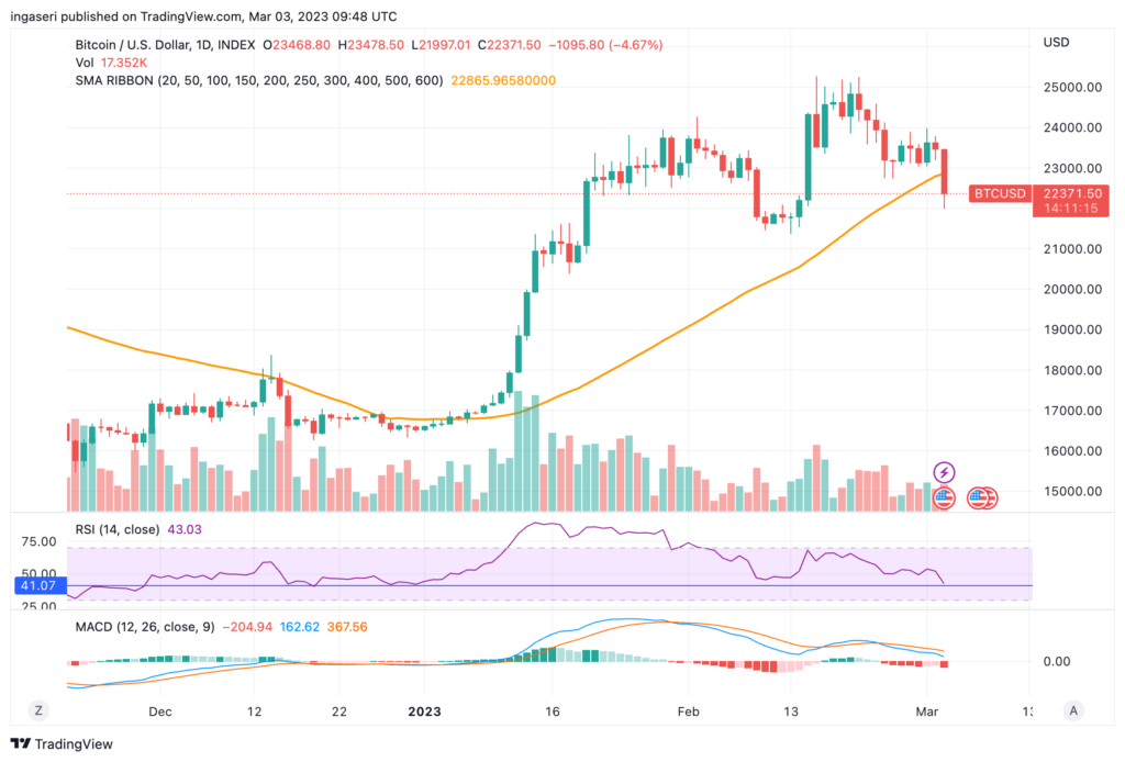 Pergerakan harga BTC