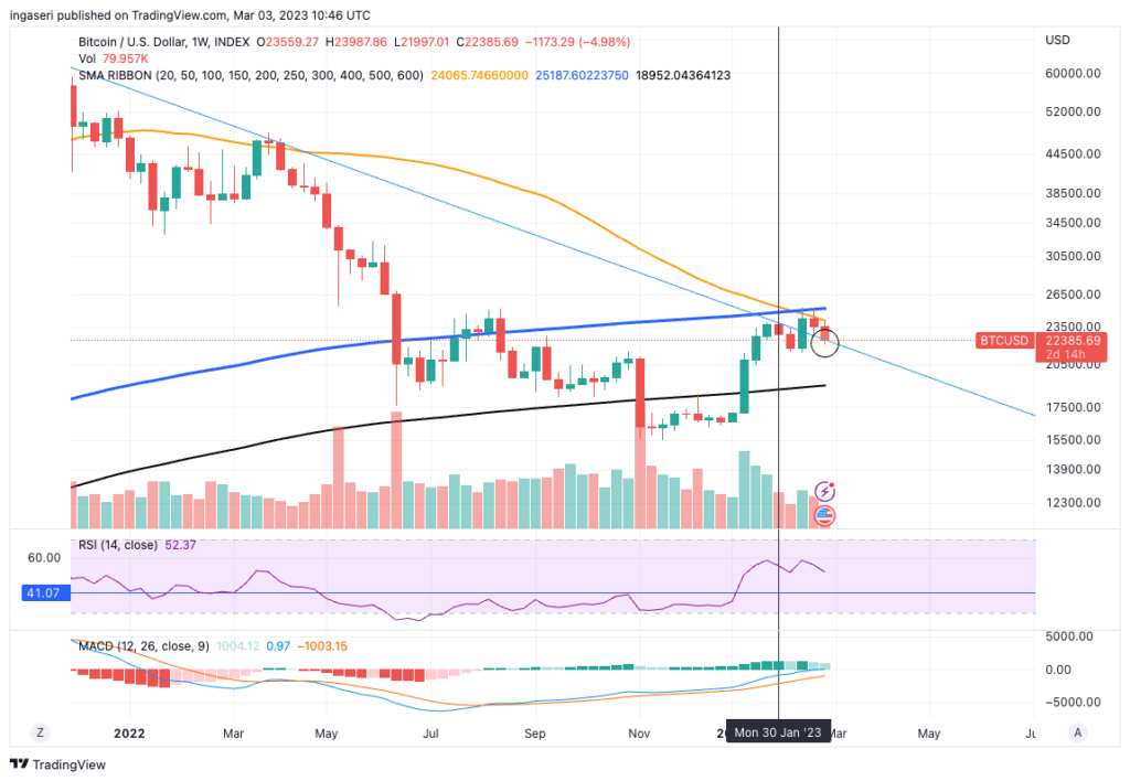 Level US$ 22.250 menjadi titik support BTC untuk saat ini