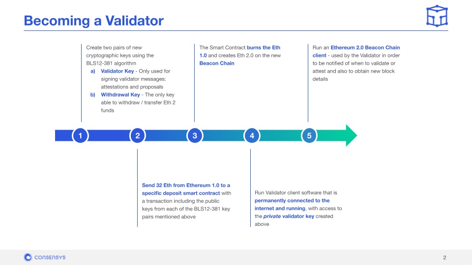 validator crypto