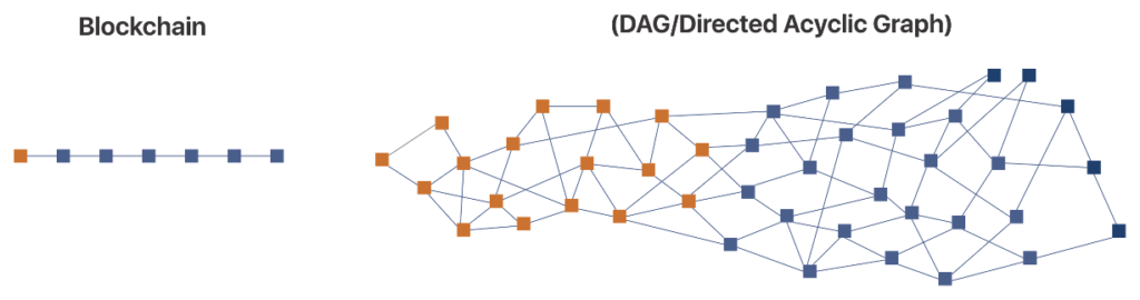 dag and blockchain