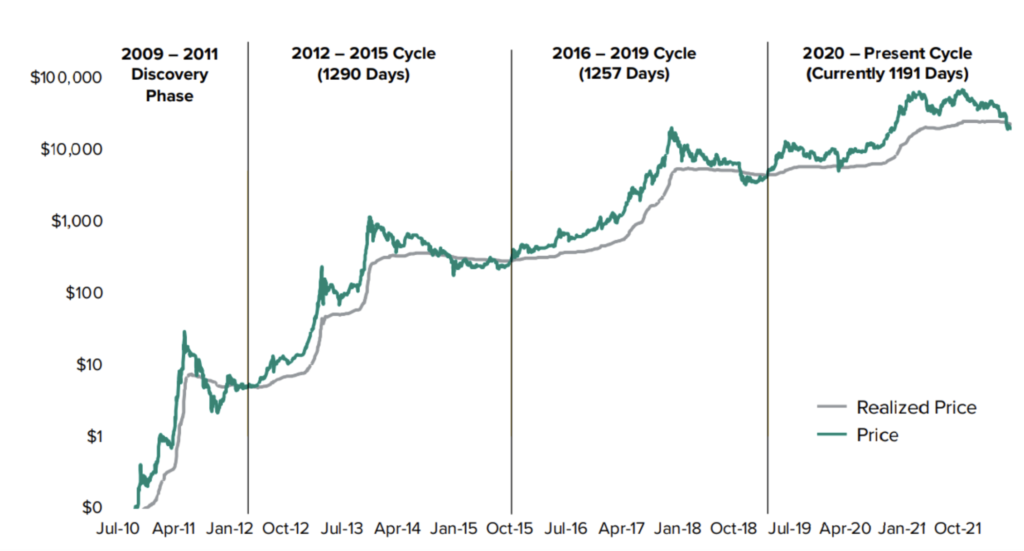Crypto market cycle timeline