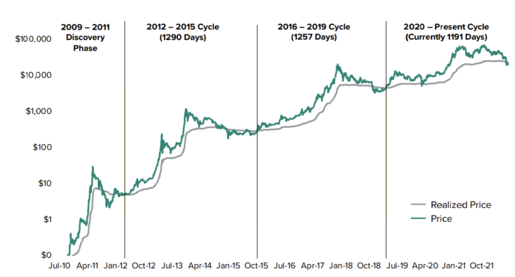 market cycle crypto