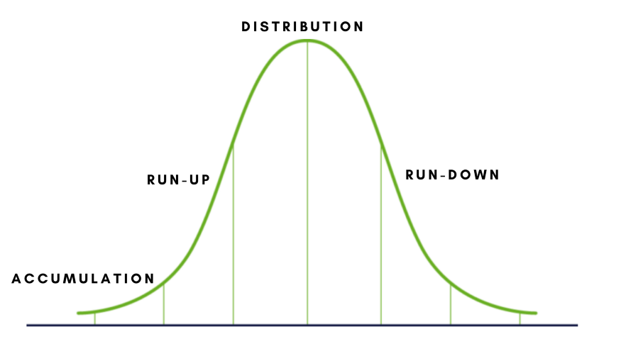 Four phases in the crypto market cycle