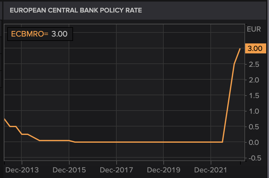 Tingkat suku bunga bank sentral Eropa