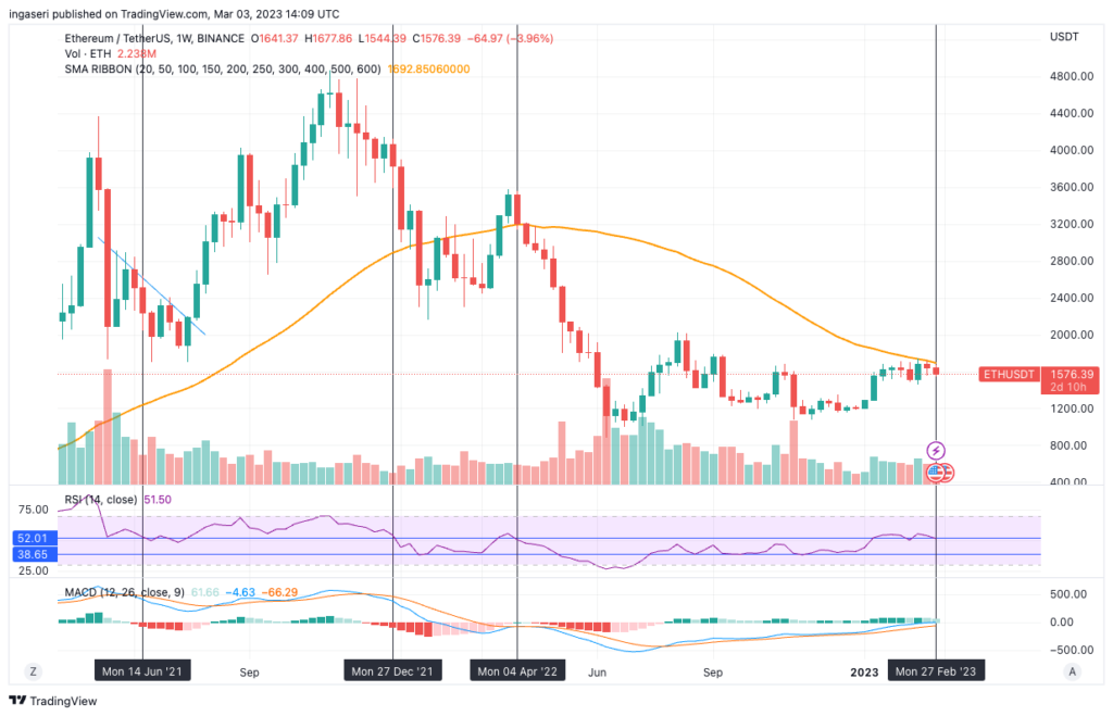 Pergerakan harga ETH