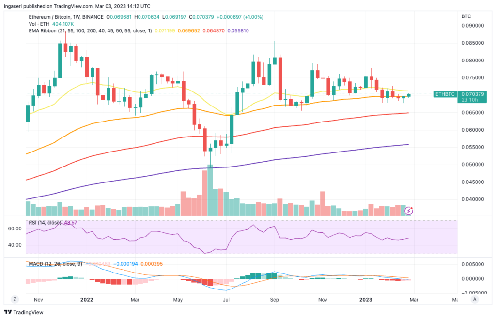 Pergerakan ETH/BTC