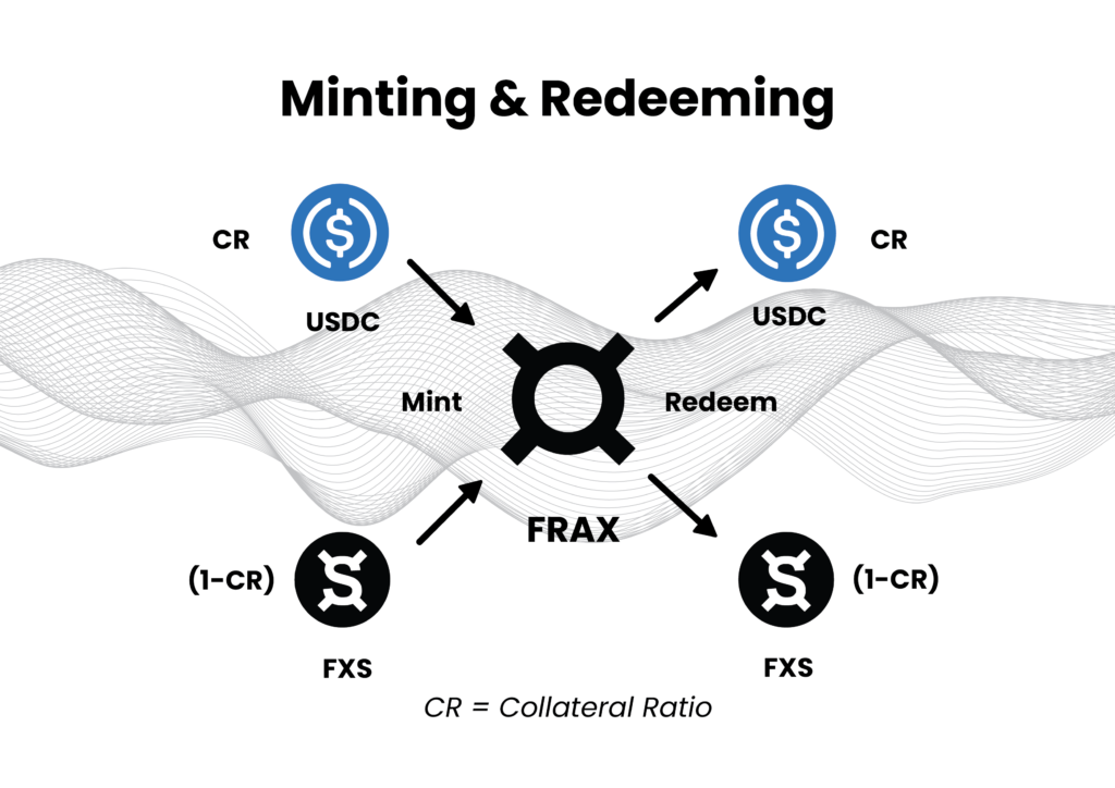 Frax v1 mechanism