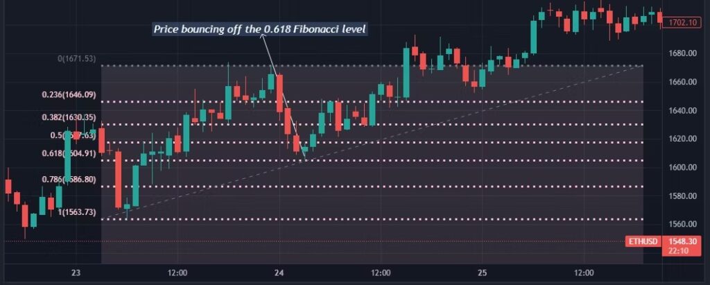 By drawing fibonacci lines, traders can identify support level.