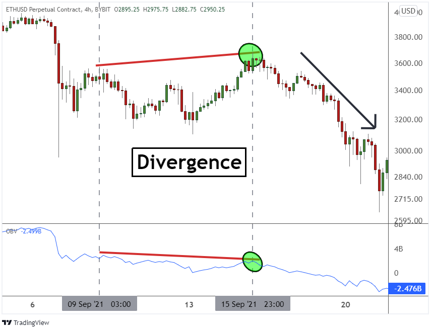 By reading the OBV indicator, traders can confirm whether the trend is continuing or reversing.