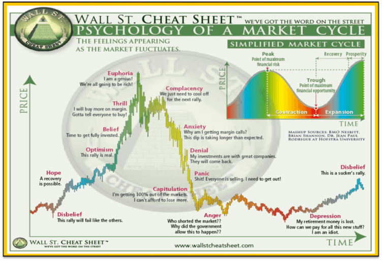 Psychology of a market cycle. 
