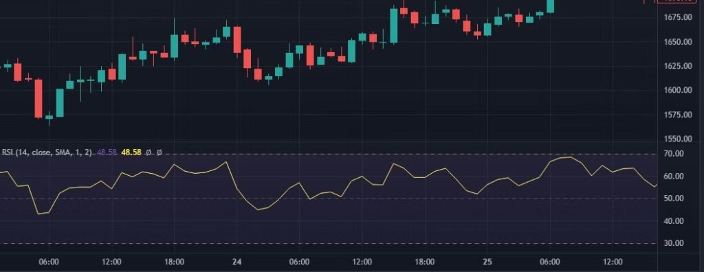 The RSI indicator can be identified as a leading or lagging indicator.