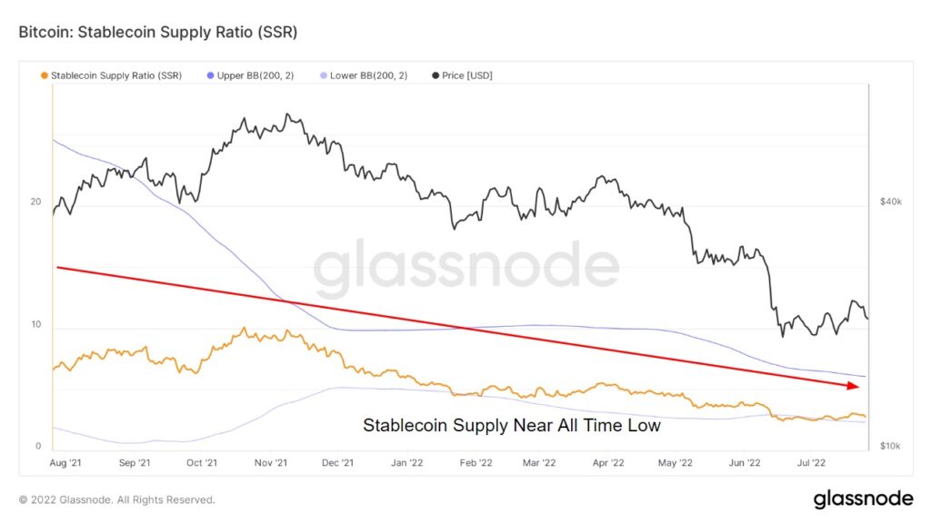 Chart Stablecoin Supply Ratio