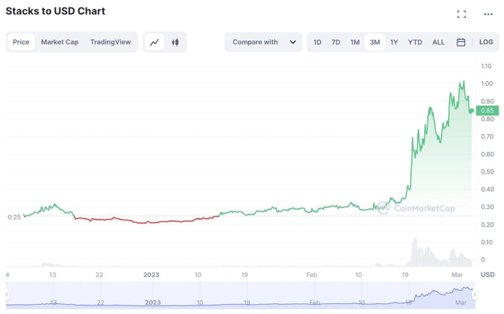 STX as an Investment