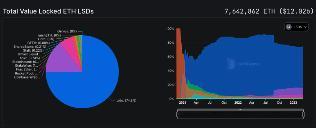 Liquid Staking