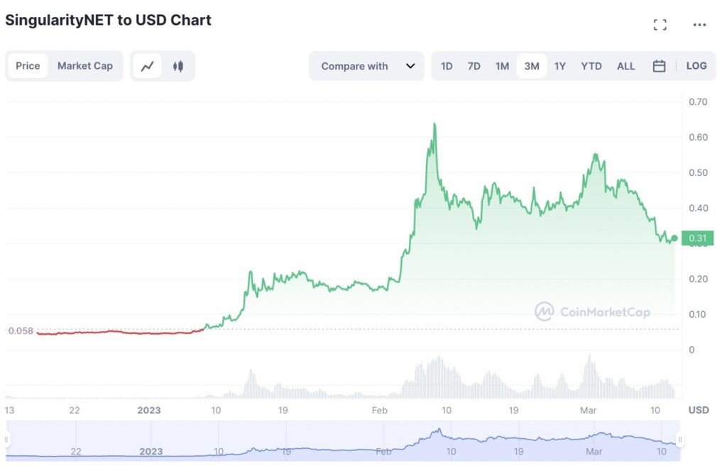 Investing in AGIX