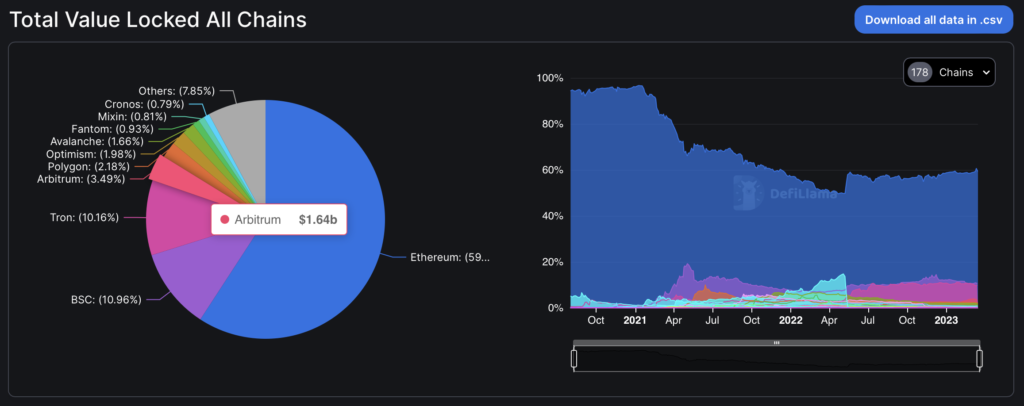 Arbitrum to Airdrop