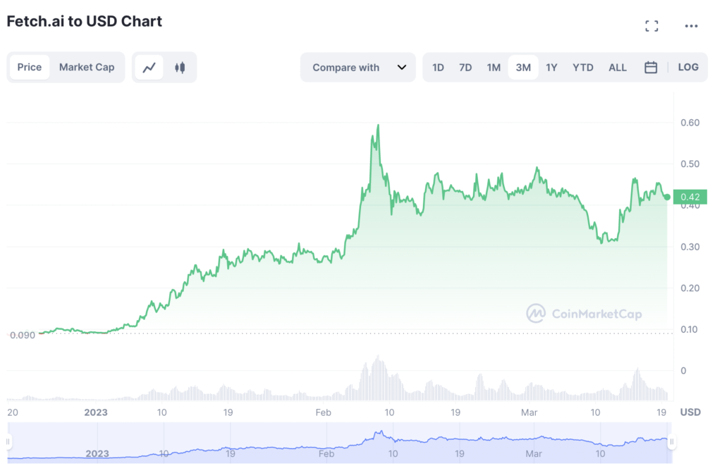 Investing in FET