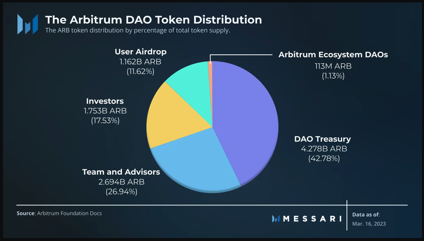 Arbitrum to Airdrop