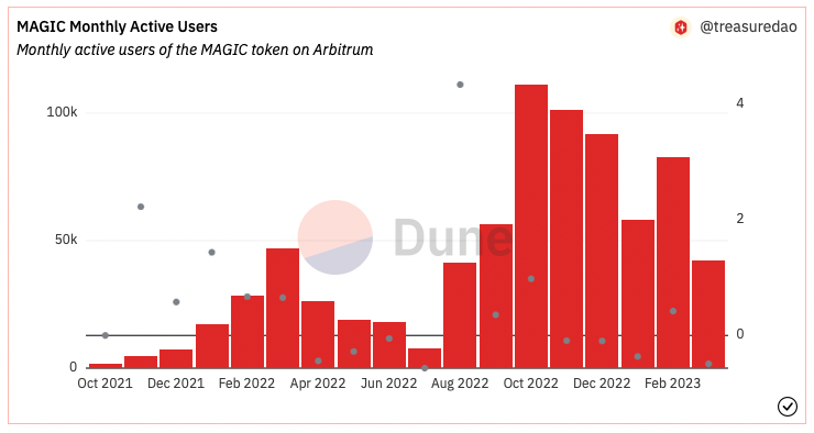 Arbitrum to Airdrop