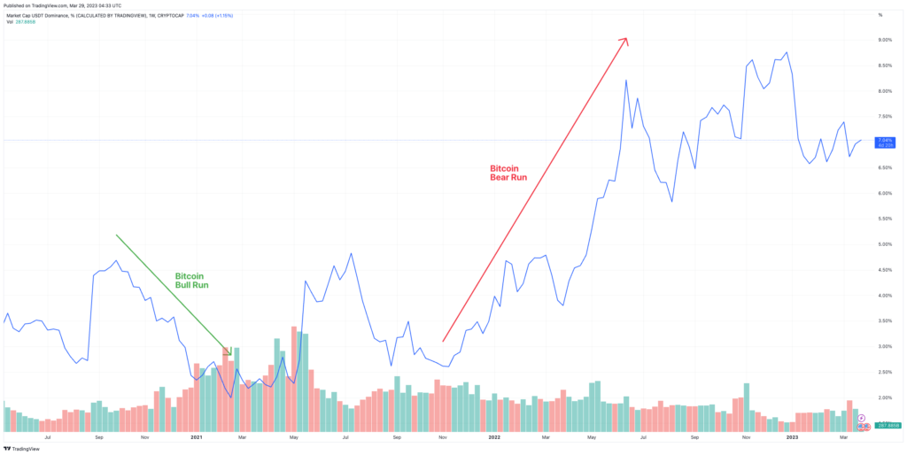 Chart USDT Dominance