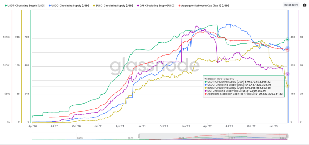 The amount of stablecoin supply reached US$ 129,3 billion on 1st March 2023